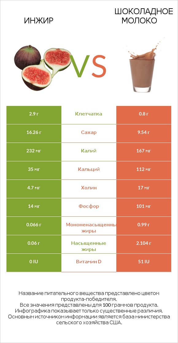 Инжир vs Шоколадное молоко infographic