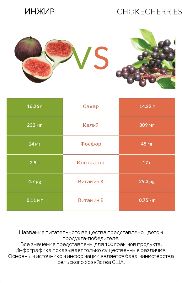Инжир vs Chokecherries infographic