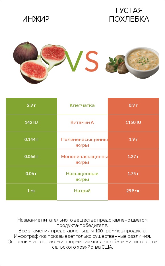 Инжир vs Густая похлебка infographic
