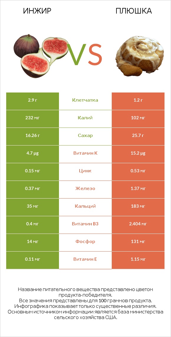 Инжир vs Плюшка infographic