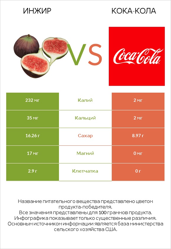 Инжир vs Кока-Кола infographic