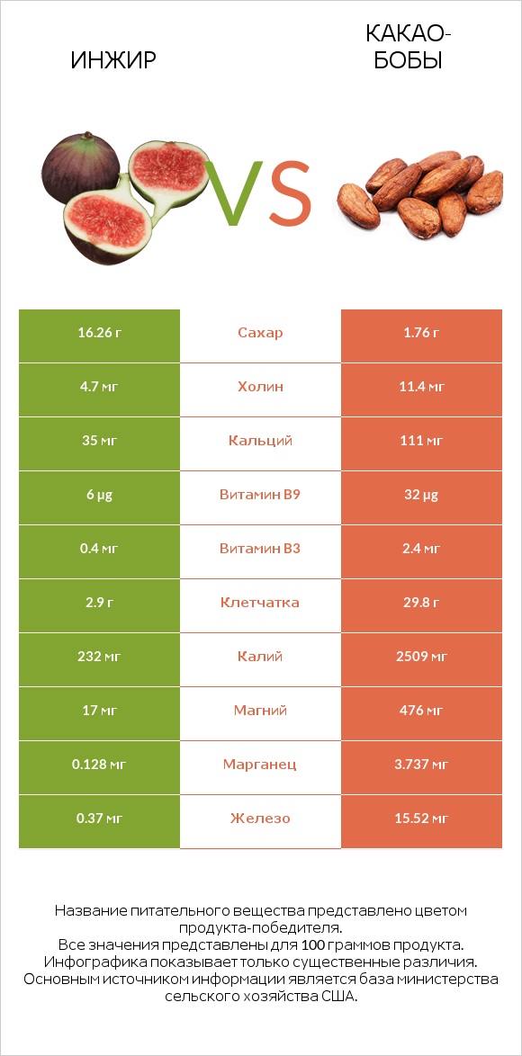 Инжир vs Какао-бобы infographic