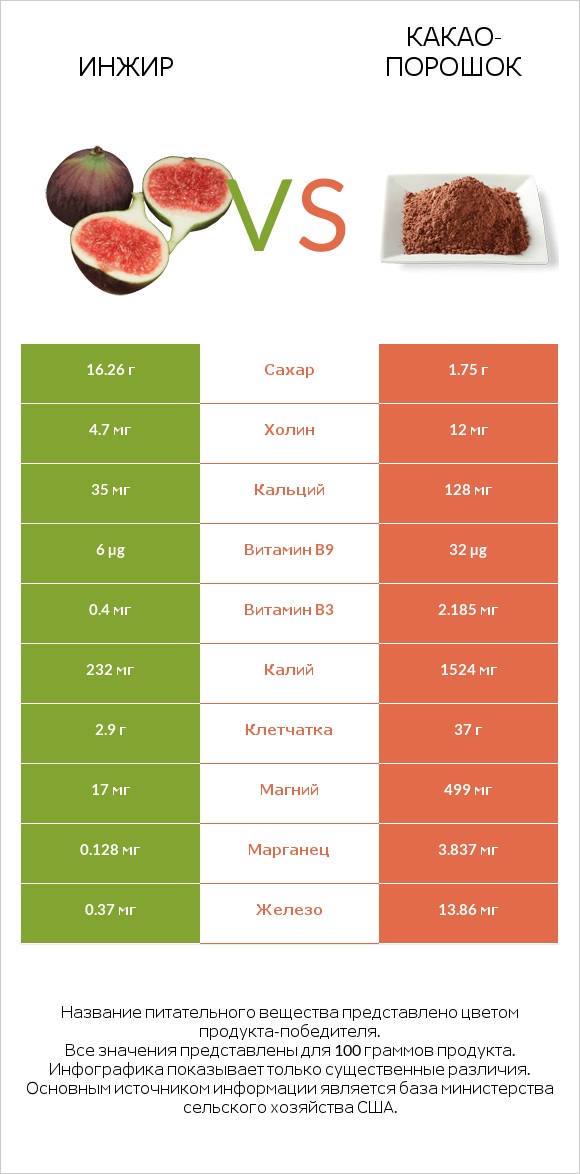 Инжир vs Какао-порошок infographic