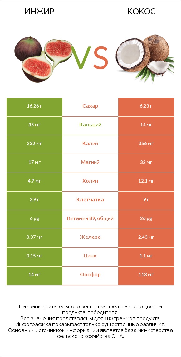 Инжир vs Кокос infographic