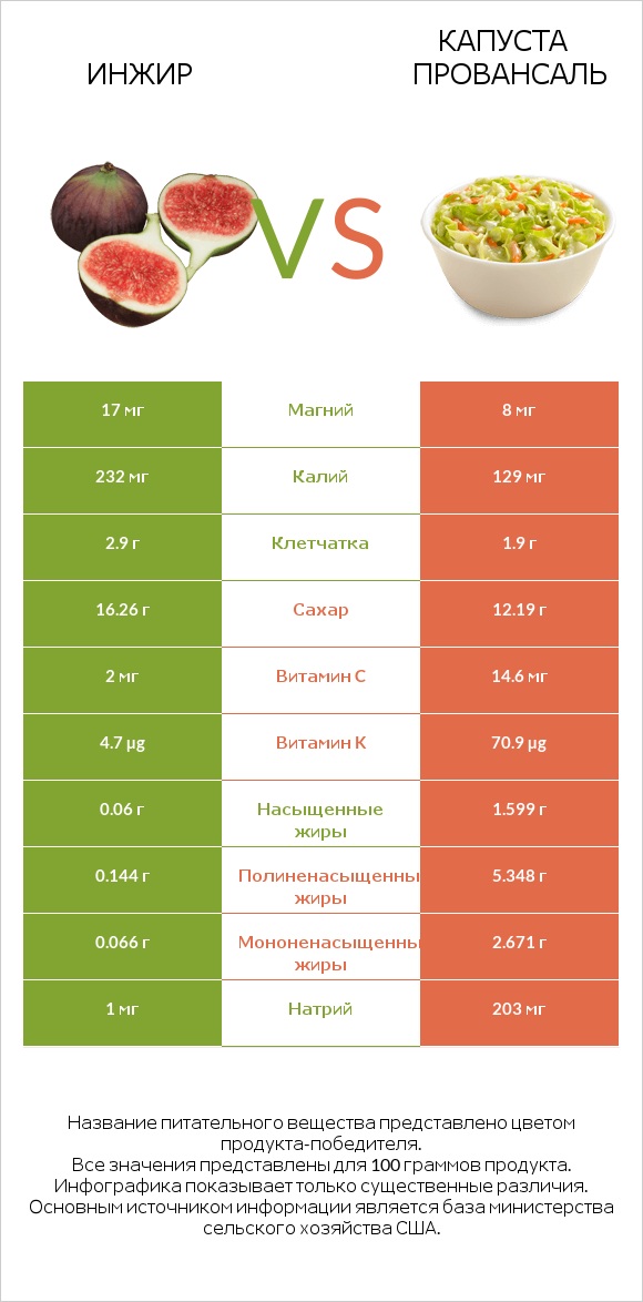 Инжир vs Капуста Провансаль infographic