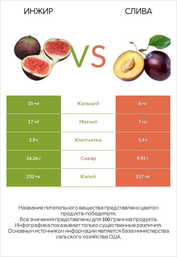 Инжир vs Слива infographic