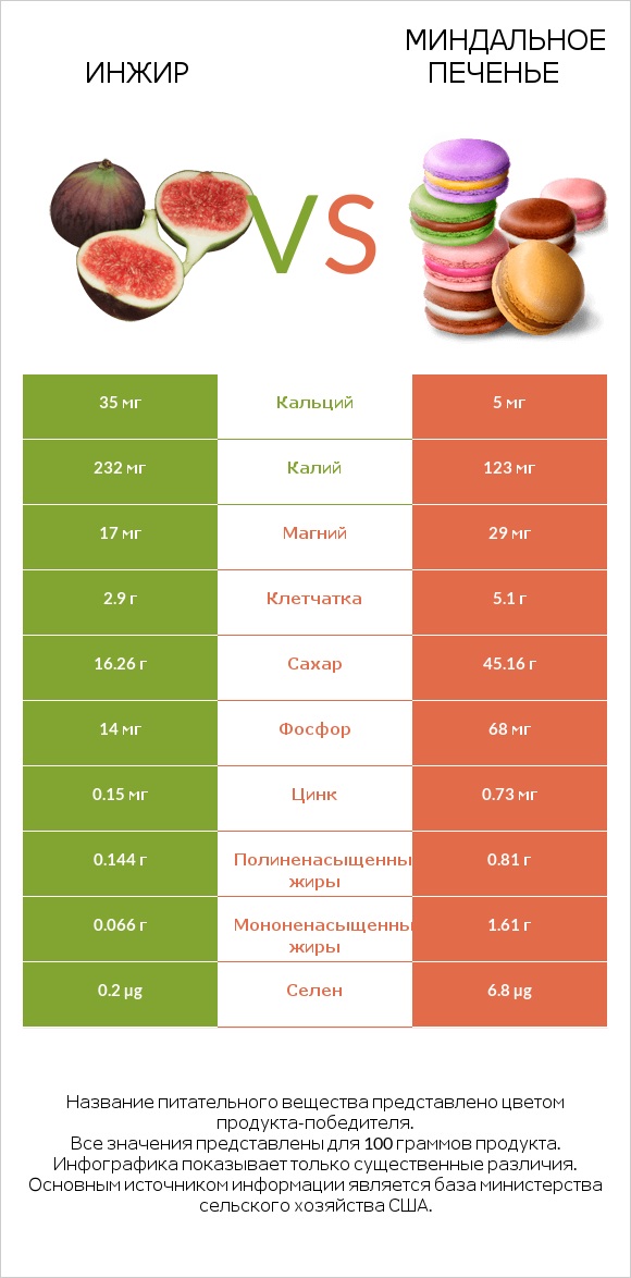 Инжир vs Миндальное печенье infographic
