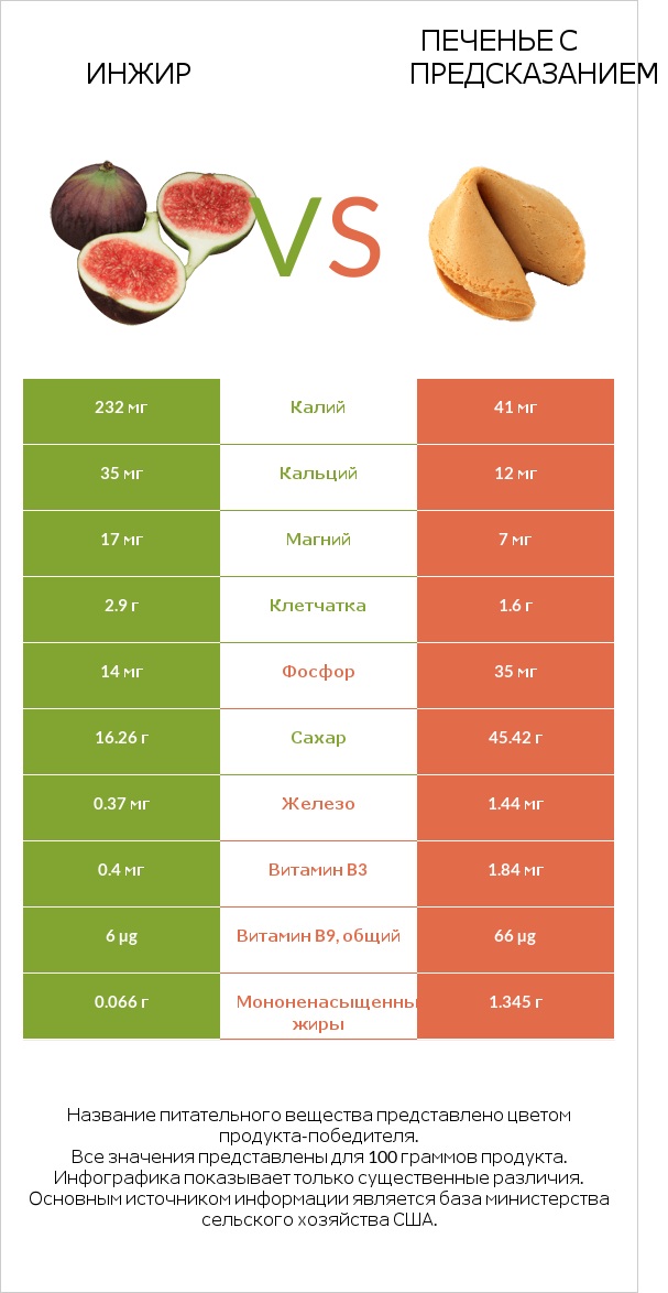 Инжир vs Печенье с предсказанием infographic