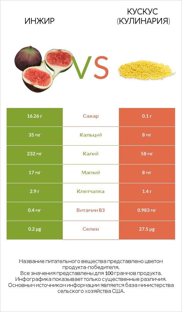Инжир vs Кускус (кулинария) infographic