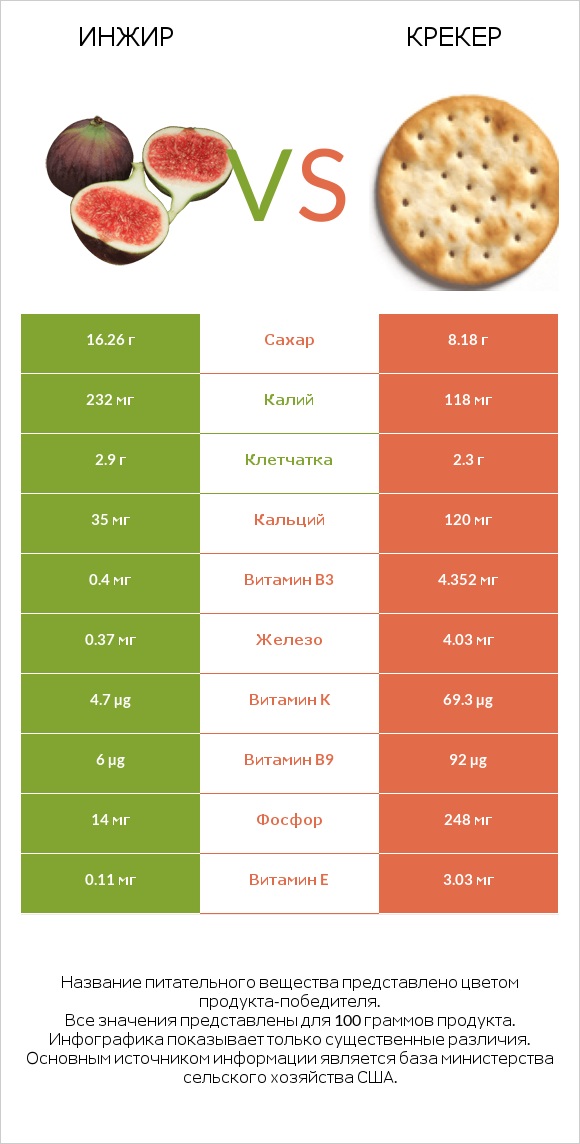 Инжир vs Крекер infographic