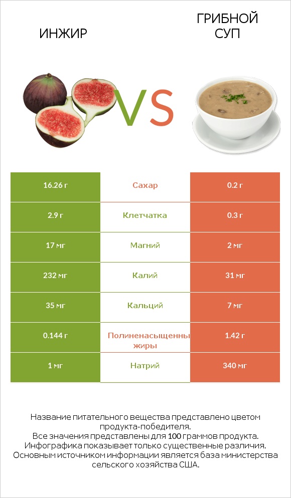 Инжир vs Грибной суп infographic