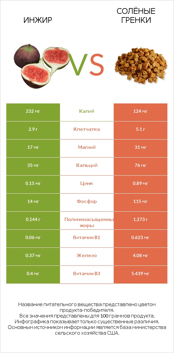 Инжир vs Солёные гренки infographic
