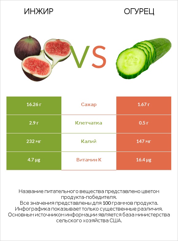 Инжир vs Огурец infographic