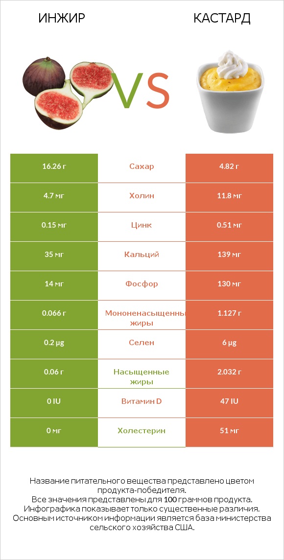 Инжир vs Кастард infographic