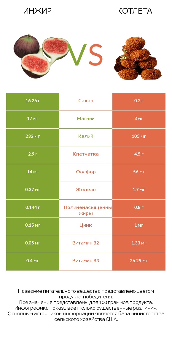 Инжир vs Котлета infographic
