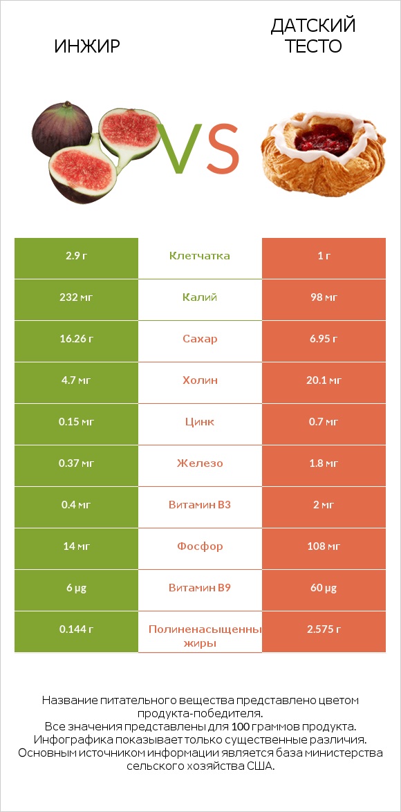 Инжир vs Датский тесто infographic