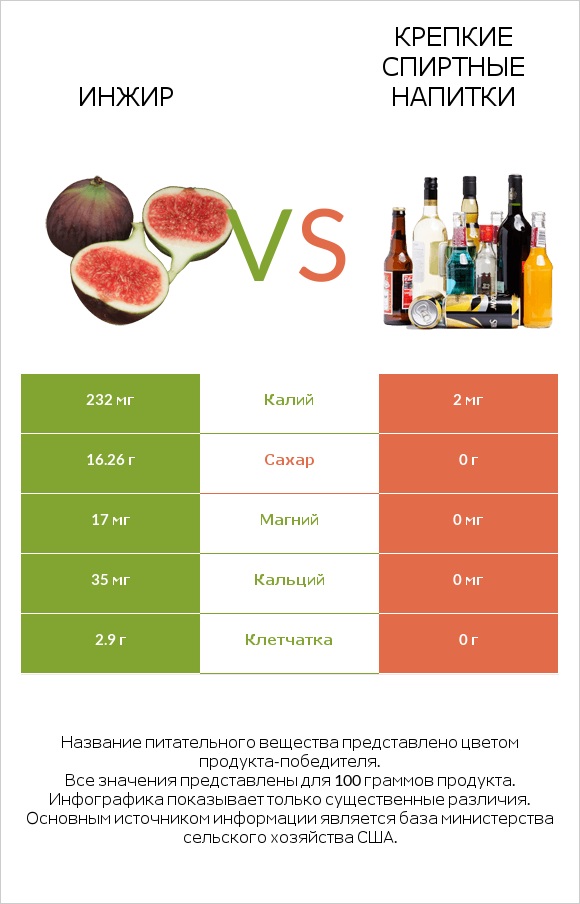 Инжир vs Крепкие спиртные напитки infographic