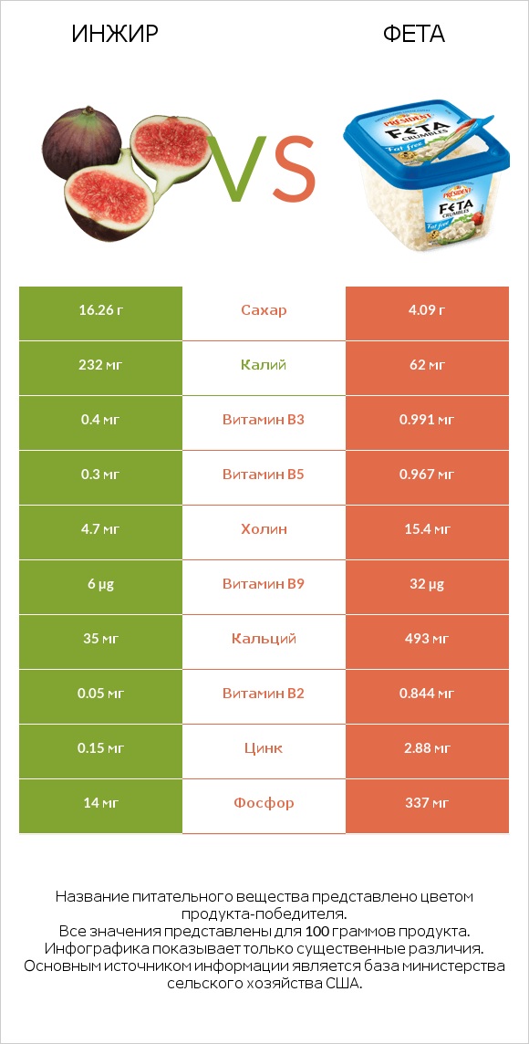 Инжир vs Фета infographic