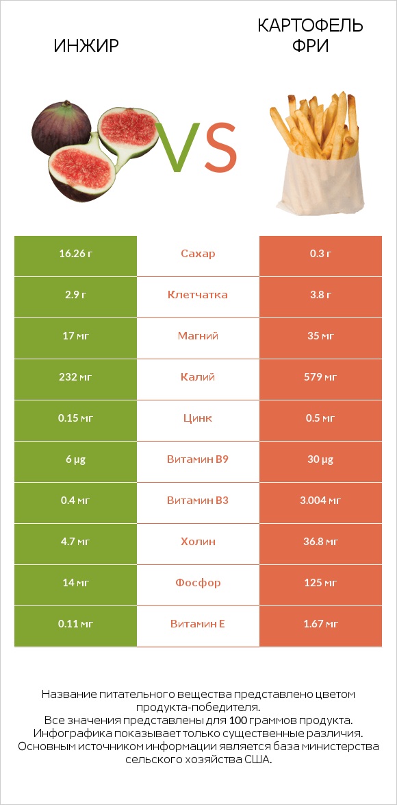 Инжир vs Картофель фри infographic