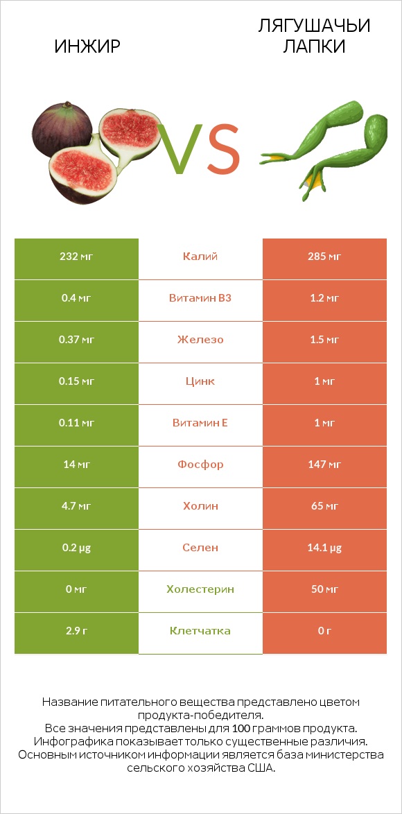 Инжир vs Лягушачьи лапки infographic