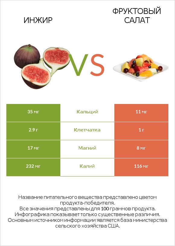 Инжир vs Фруктовый салат infographic