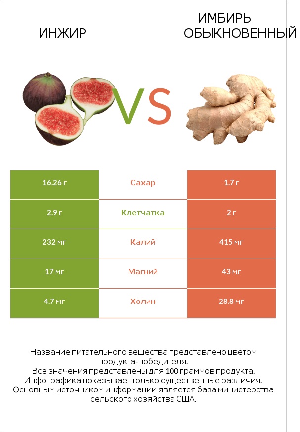 Инжир vs Имбирь infographic