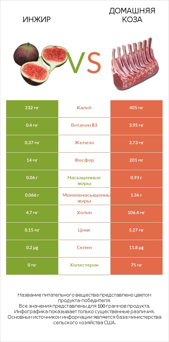 Инжир vs Домашняя коза infographic