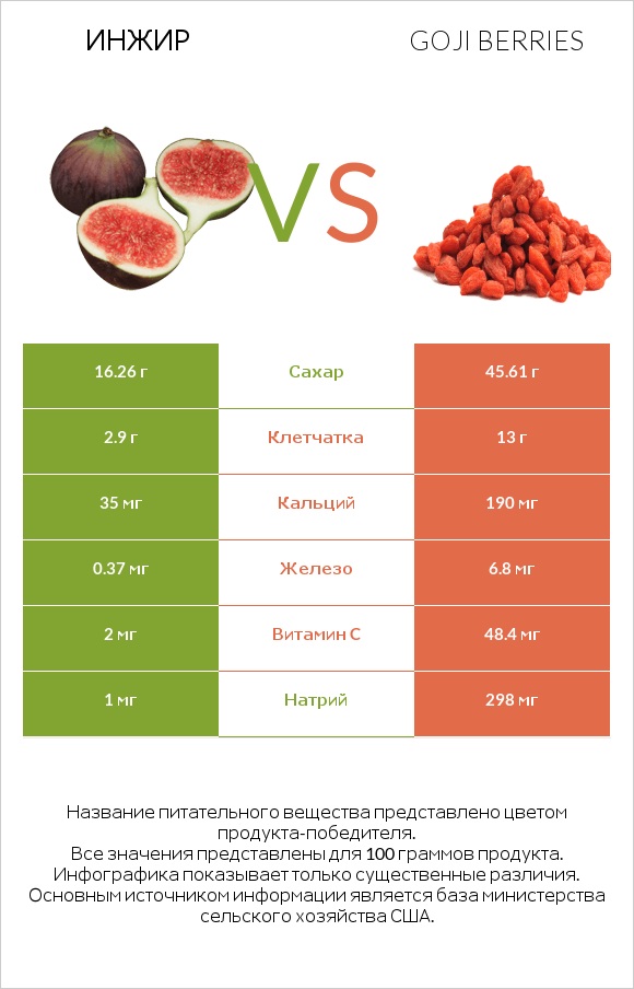 Инжир vs Goji berries infographic