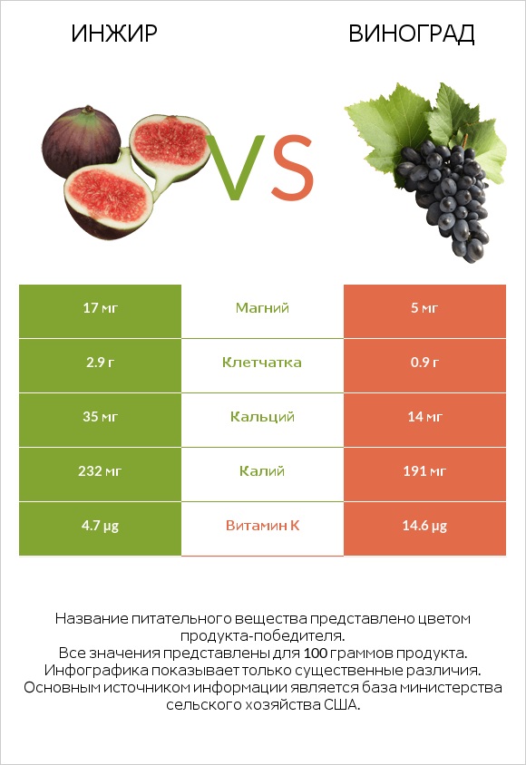 Инжир vs Виноград infographic