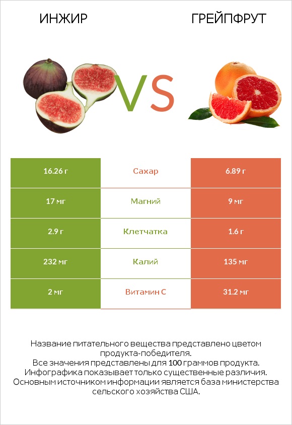 Инжир vs Грейпфрут infographic