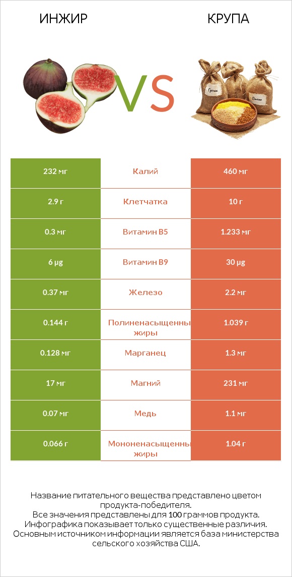 Инжир vs Крупа infographic