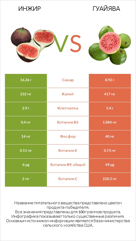 Инжир vs Гуайява infographic