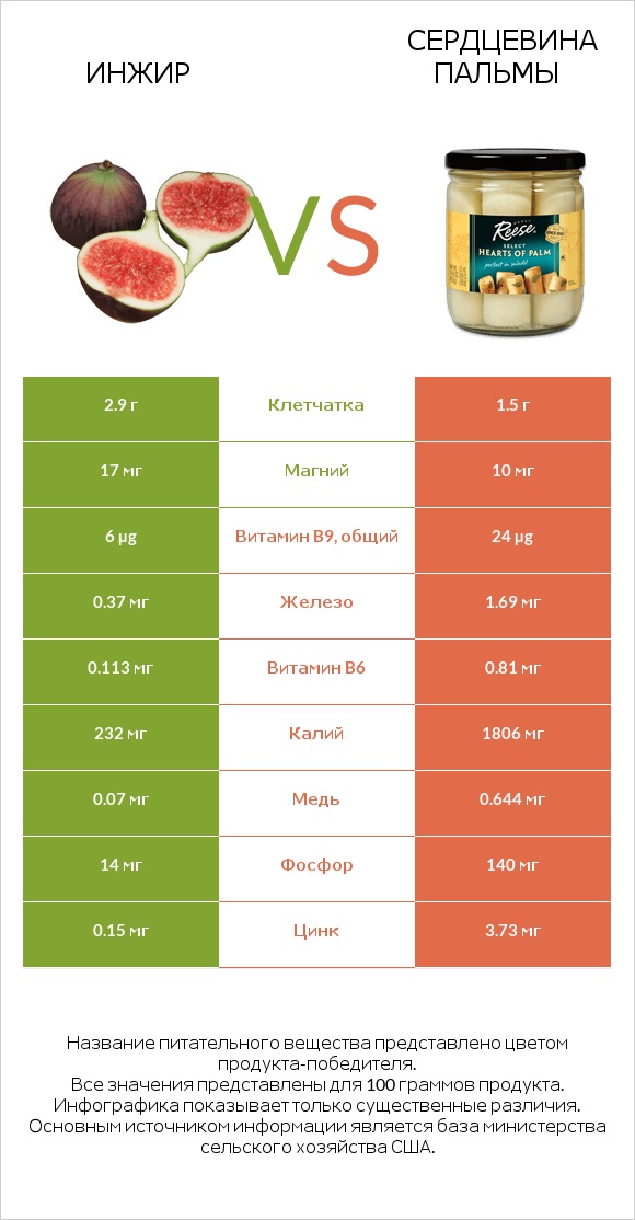 Инжир vs Сердцевина пальмы infographic