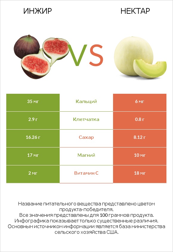 Инжир vs Нектар infographic