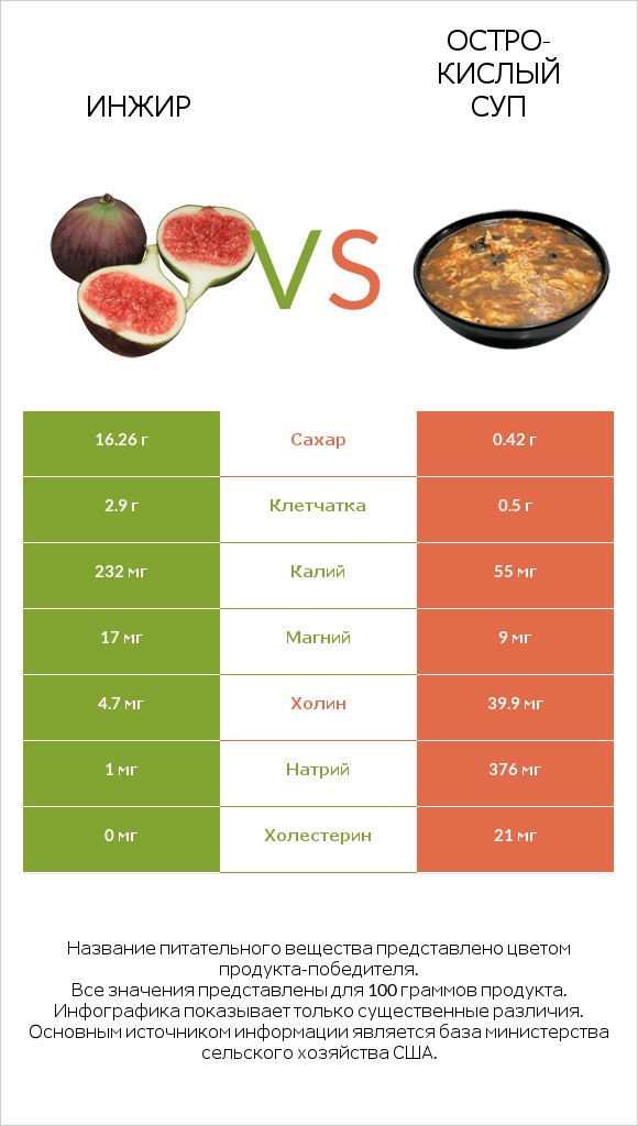 Инжир vs Остро-кислый суп infographic