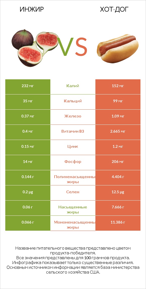 Инжир vs Хот-дог infographic