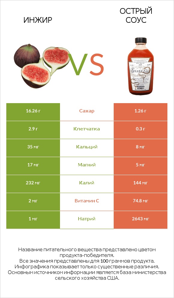 Инжир vs Острый соус infographic