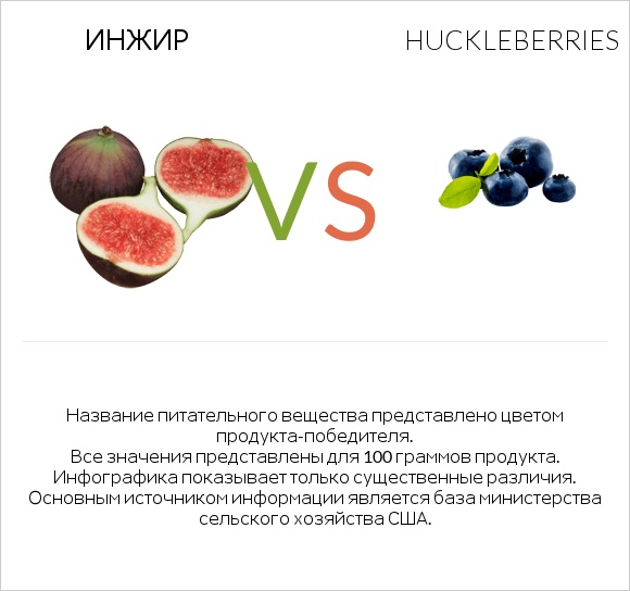 Инжир vs Huckleberries infographic