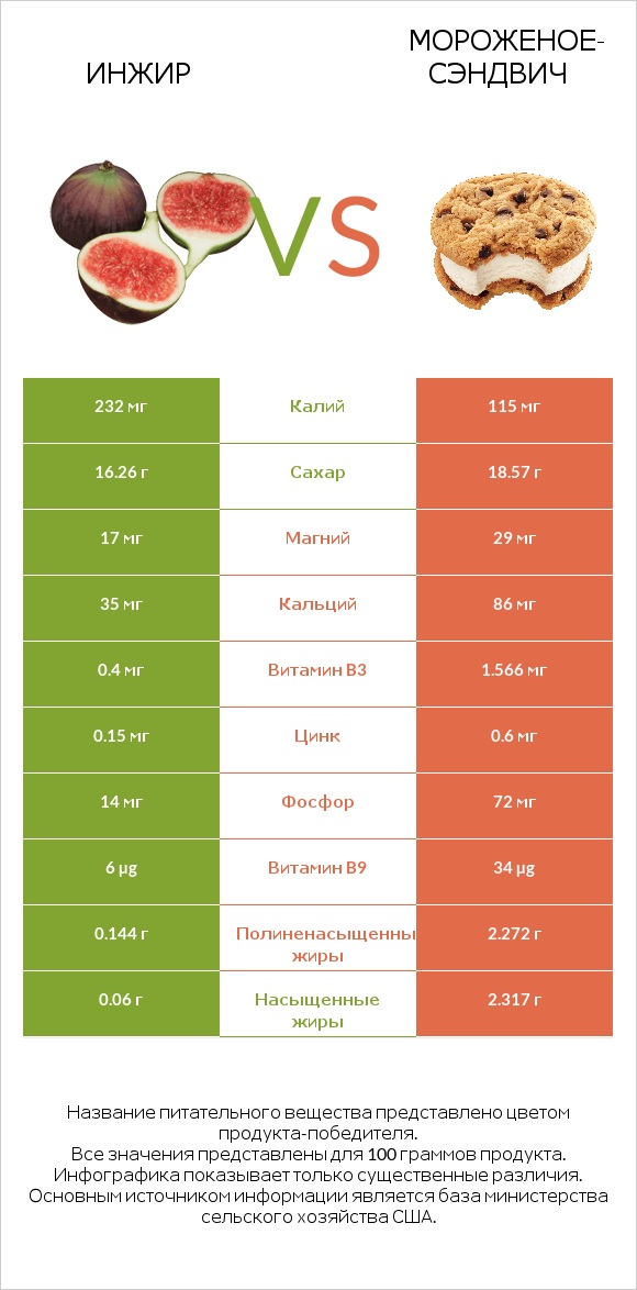 Инжир vs Мороженое-сэндвич infographic