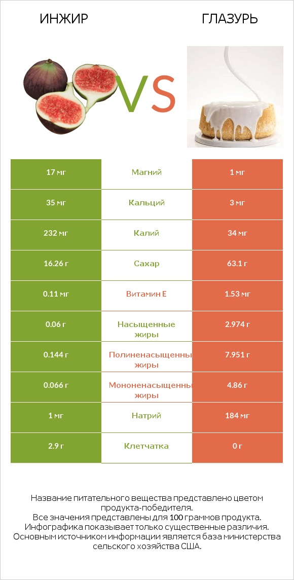 Инжир vs Глазурь infographic
