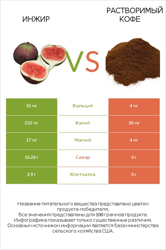 Инжир vs Растворимый кофе infographic