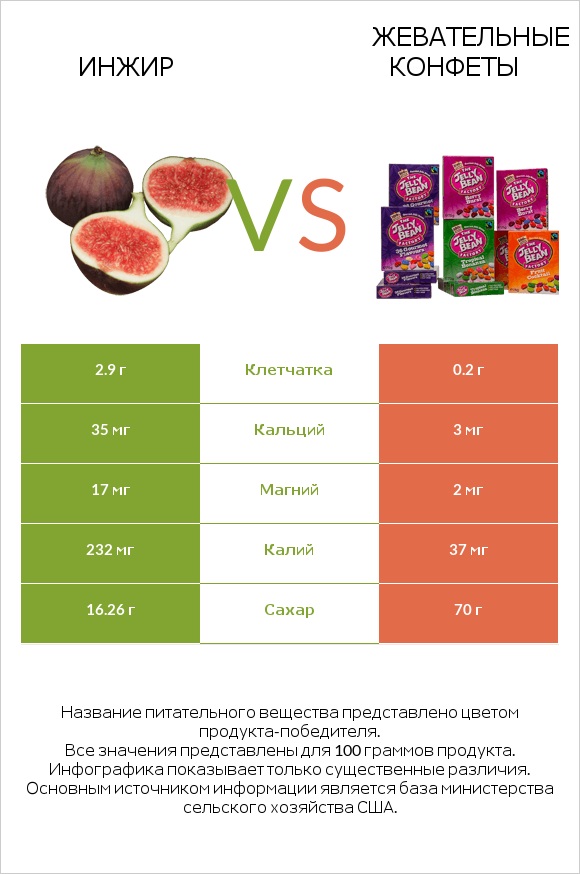 Инжир vs Жевательные конфеты infographic