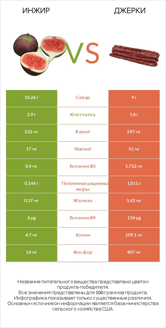Инжир vs Джерки infographic