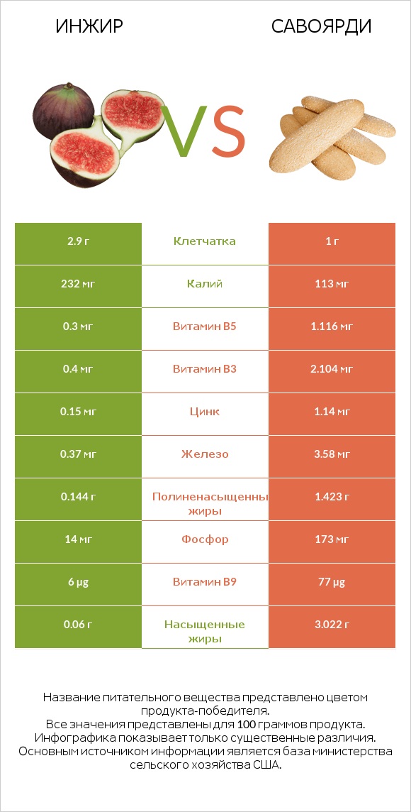 Инжир vs Савоярди infographic