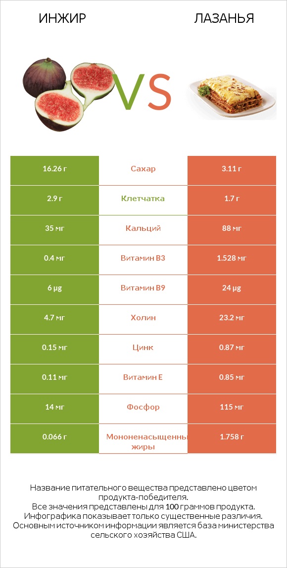 Инжир vs Лазанья infographic