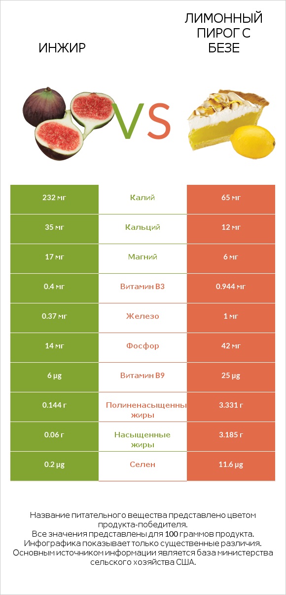 Инжир vs Лимонный пирог с безе infographic
