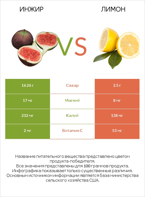Инжир vs Лимон infographic