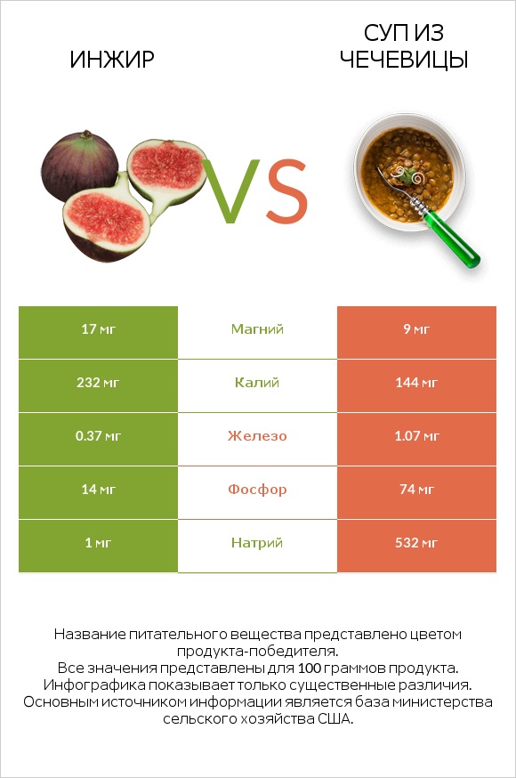 Инжир vs Суп из чечевицы infographic