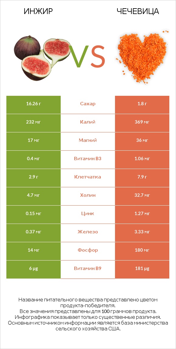 Инжир vs Чечевица infographic