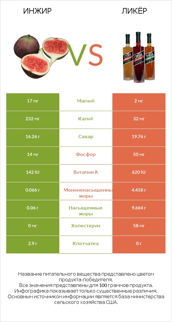 Инжир vs Ликёр infographic